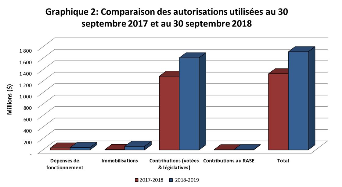 Graphique 2: Comparaison des autorisation utilisées au 30 septembre 2017 et au 30 september 2018