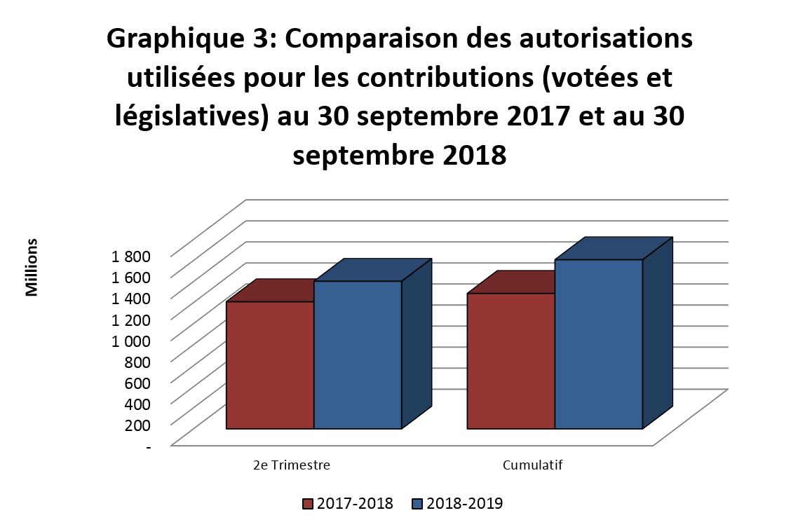 Graphique 3: Comparaison des autorisations utilisées pour les contributions (votées et législatives) au 30 septembre 2017 et au 30 septembre 2018