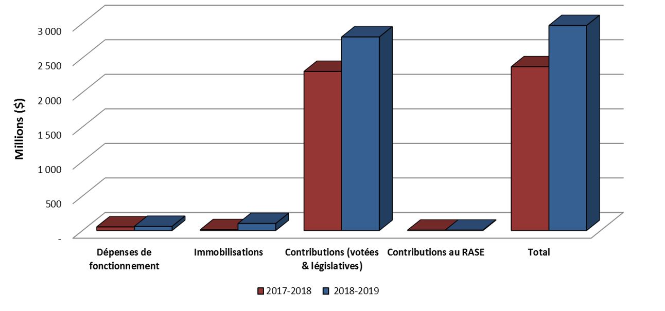 Graphique 2: Comparaison des autorisations utilisées au 31 décembre 2018 et au 31 décembre 2017.