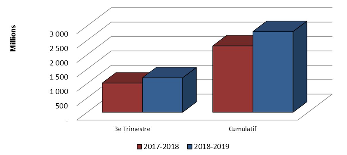 Graphique 3: Comparaison des autorisations utilisées au 31 décembre 2018 et au 31 décembre 2017.