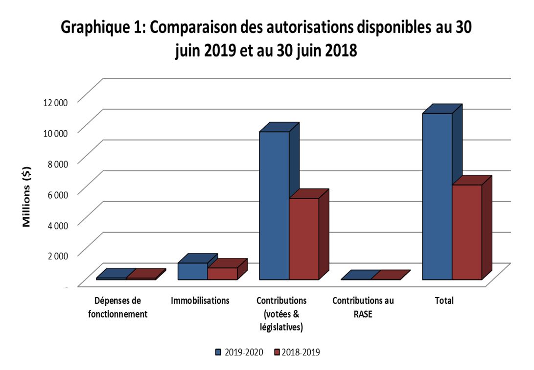 Graphique 1: Comparaison des autorisations disponibles au 30 juin 2019 et au 30 juin 2018