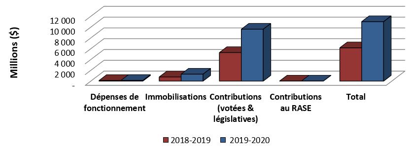 Graphique 1: Comparaison des autorisations disponibles au 30 septembre 2018 et au 30 septembre 2019