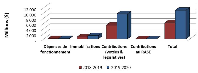 Graphique 2: Comparaison des autorisations utilisées au 30 septembre 2019 et au 30 septembre 2018