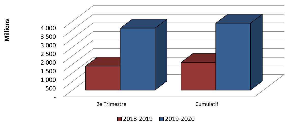 Graphique 3: Comparaison des autorisations utilisées pour les contributions au 30 septembre 2019 et au 30 septembre 2018