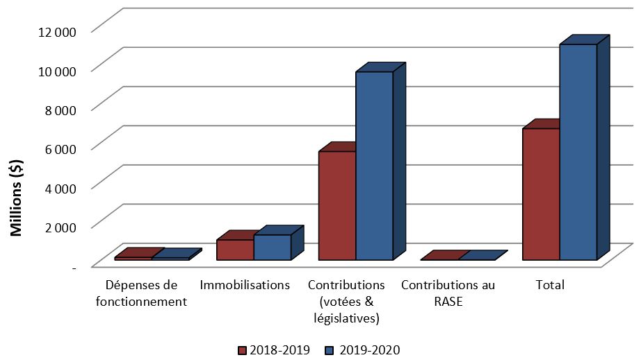 Graphique 1: Comparaison des autorisations disponibles au 31 décembre 2018 et au 31 décembre 2019