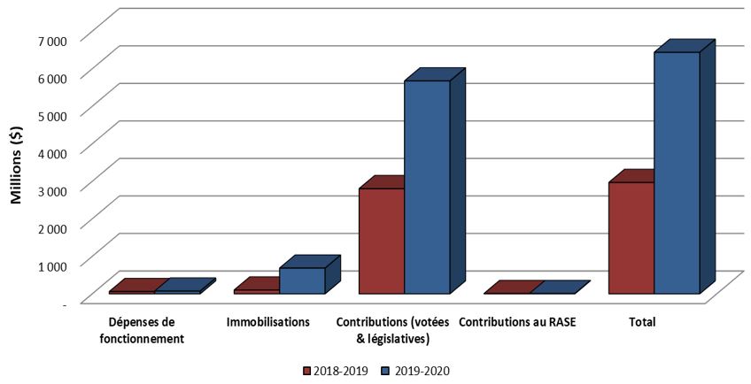 Graphique 2 : Comparaison des dépenses totales cumulatives au 31 décembre 2018 et au 31 décembre 2019