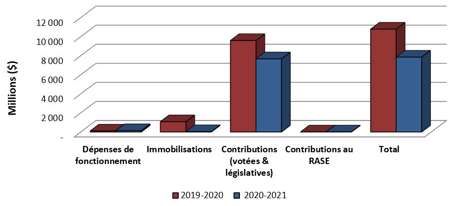 Graphique 1: Comparaison des autorisations disponibles au 30 juin 2019 et au 30 juin 2020