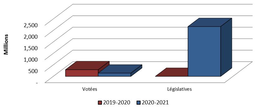 Graphique 3: Comparaison des autorisations utilisées pour les contributions au 30 juin 2019 et au 30 juin 2020